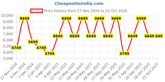 myntra.com Victoria's Secret Women Pullover victoria's secret Price History Graph from 27 Nov 2024 to 21 Oct 2025