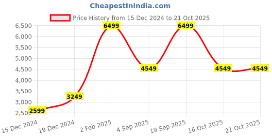 myntra.com Victoria's Secret Women Pullover Sweatshirt victoria's secret Price History Graph from 15 Dec 2024 to 20 Oct 2025