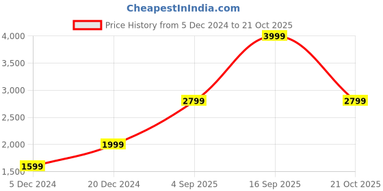 myntra.com Victoria's Secret Women Regular Fit High-Rise Shorts victoria's secret Price History Graph from 5 Dec 2024 to 21 Oct 2025