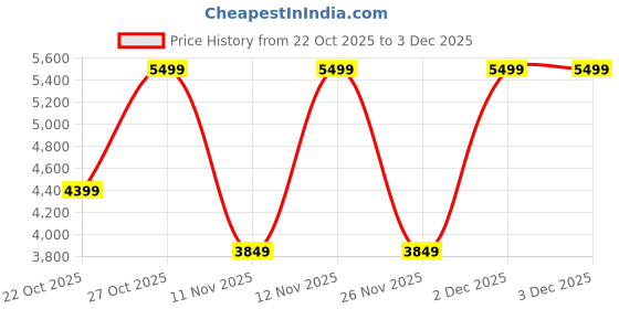 myntra.com Victoria's Secret Women Ribbed V-neck Buttoned Drawstring Playsuit victoria's secret Price History Graph from 22 Oct 2025 to 3 Dec 2025