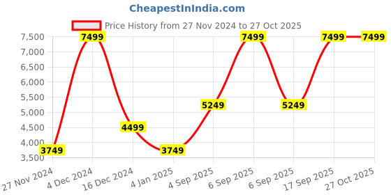 myntra.com Victoria's Secret Women Round Neck Sweatshirt victoria's secret Price History Graph from 27 Nov 2024 to 27 Oct 2025