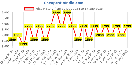 myntra.com Victoria's Secret Women Round Neck Sweatshirt victoria's secret Price History Graph from 10 Dec 2024 to 17 Sep 2025