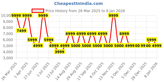 myntra.com Victoria's Secret Women Satin Double -Breasted Night suit victoria's secret Price History Graph from 26 Mar 2025 to 28 Dec 2025