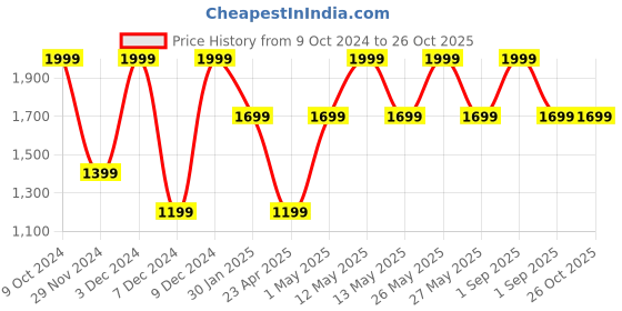 myntra.com Victoria's Secret Women Self-Design Lace Bikini Briefs 1125066034Y5 victoria's secret Price History Graph from 9 Oct 2024 to 26 Oct 2025