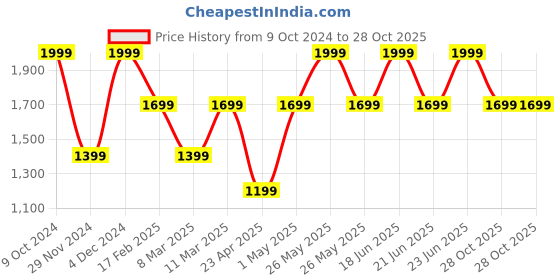 myntra.com Victoria's Secret Women Self Design Lace Thong Brief victoria's secret Price History Graph from 9 Oct 2024 to 28 Oct 2025