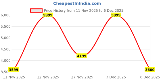 myntra.com Victoria's Secret Women Self Design Leopard Mesh T-shirt victoria's secret Price History Graph from 11 Nov 2025 to 3 Dec 2025