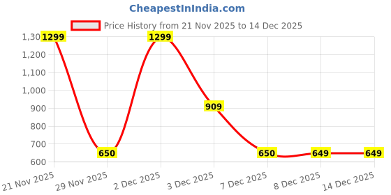 myntra.com Victoria's Secret Women Self Design Low-Rise Lace Bikini Briefs victoria's secret Price History Graph from 21 Nov 2025 to 14 Dec 2025