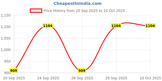 myntra.com Victoria's Secret Women Self Design Low-Rise Lace String Thong Briefs victoria's secret Price History Graph from 20 Sep 2025 to 10 Oct 2025