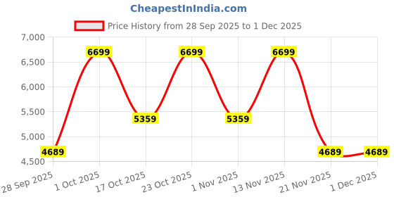 myntra.com Victoria's Secret Women Self Design Medium Coverage Underwired Bra victoria's secret Price History Graph from 28 Sep 2025 to 30 Nov 2025