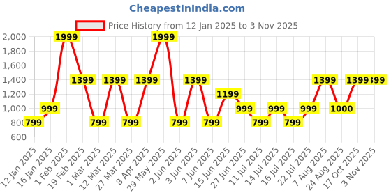 myntra.com Victoria's Secret Women Self Design Mid-Rise Cheeky Brief victoria's secret Price History Graph from 12 Jan 2025 to 2 Nov 2025