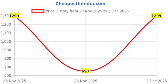 myntra.com Victoria's Secret Women Self Design No-Show Cheeky Basic Briefs victoria's secret Price History Graph from 23 Nov 2025 to 2 Dec 2025