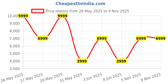 myntra.com Victoria's Secret Women Self Design Shoulder Straps Baby Dolls victoria's secret Price History Graph from 26 May 2025 to 8 Nov 2025