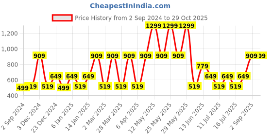 myntra.com Victoria's Secret Women Self-Designed Low-Rise Thong Briefs victoria's secret Price History Graph from 2 Sep 2024 to 29 Oct 2025