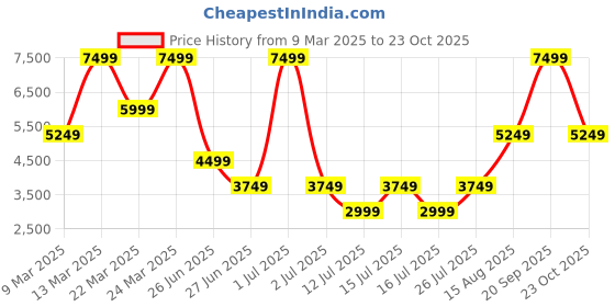 myntra.com Victoria's Secret Women Shoulder Straps Nightdress victoria's secret Price History Graph from 9 Mar 2025 to 23 Oct 2025