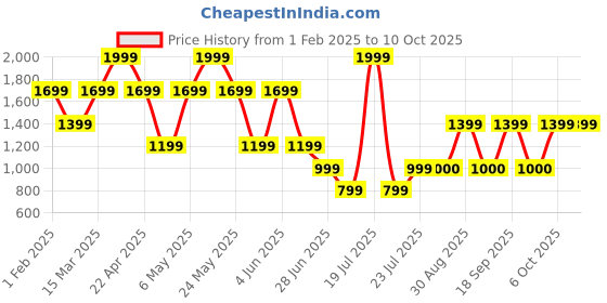 myntra.com Victoria's Secret Women Smooth & Lace Mini String Bikini Briefs victoria's secret Price History Graph from 1 Feb 2025 to 10 Oct 2025