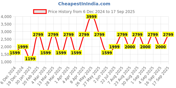 myntra.com Victoria's Secret Women Solid Cotton Round Neck Sweatshirt victoria's secret Price History Graph from 6 Dec 2024 to 17 Sep 2025