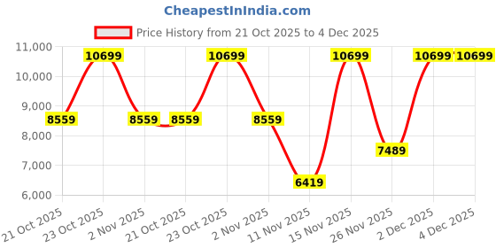 myntra.com Victoria's Secret Women Solid Full Coverage Underwired Lightly Padded Bra victoria's secret Price History Graph from 21 Oct 2025 to 4 Dec 2025