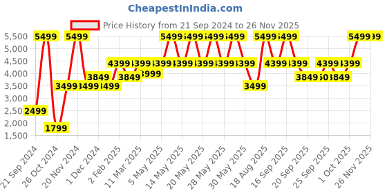 myntra.com Victoria's Secret Women Solid Medium Coverage Lightly Padded Bra victoria's secret Price History Graph from 21 Sep 2024 to 24 Nov 2025