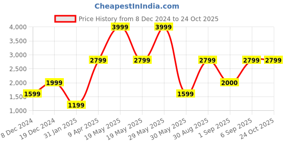 myntra.com Victoria's Secret Women Solid Round Neck Cotton T-shirt victoria's secret Price History Graph from 8 Dec 2024 to 23 Oct 2025