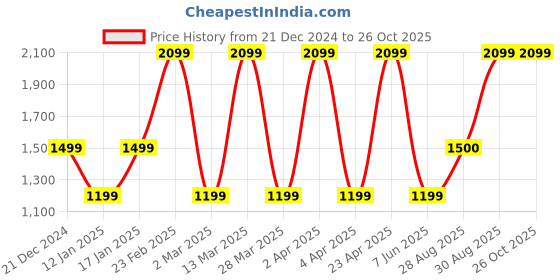 myntra.com Victoria's Secret Women Solid Round Neck Cotton T-shirt victoria's secret Price History Graph from 21 Dec 2024 to 25 Oct 2025