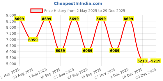 myntra.com Victoria's Secret Women Strappy-Back Sports Bra victoria's secret Price History Graph from 2 May 2025 to 29 Dec 2025