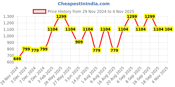 myntra.com Victoria's Secret Women Strappy Thong Briefs victoria's secret Price History Graph from 29 Nov 2024 to 3 Nov 2025