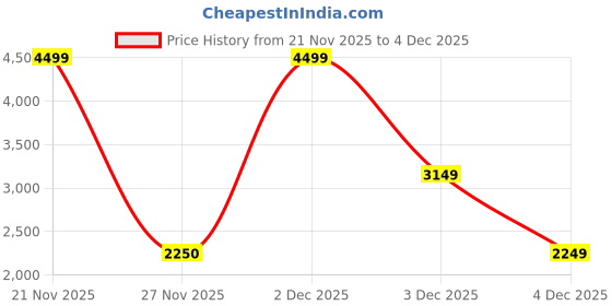 myntra.com Victoria's Secret Women Striped Medium Coverage Heavily Padded Bralette Bra victoria's secret Price History Graph from 21 Nov 2025 to 4 Dec 2025