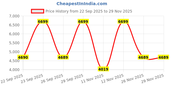 myntra.com Victoria's Secret Women Striped Medium Coverage Underwired Lightly Padded Bra victoria's secret Price History Graph from 22 Sep 2025 to 28 Nov 2025