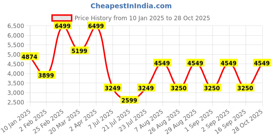 myntra.com Victoria's Secret Women Striped Night suit victoria's secret Price History Graph from 10 Jan 2025 to 28 Oct 2025