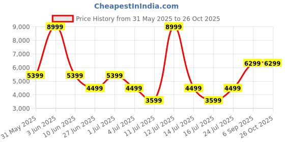 myntra.com Victoria's Secret Women Striped Shirt Collar Night suit victoria's secret Price History Graph from 31 May 2025 to 25 Oct 2025
