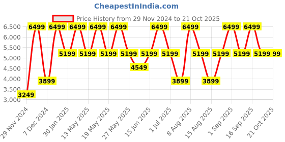 myntra.com Victoria's Secret Women Sweatshirt victoria's secret Price History Graph from 29 Nov 2024 to 21 Oct 2025