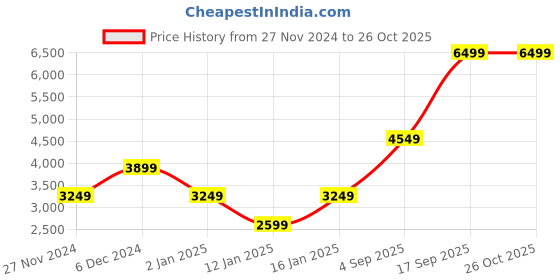 myntra.com Victoria's Secret Women Sweatshirt victoria's secret Price History Graph from 27 Nov 2024 to 26 Oct 2025
