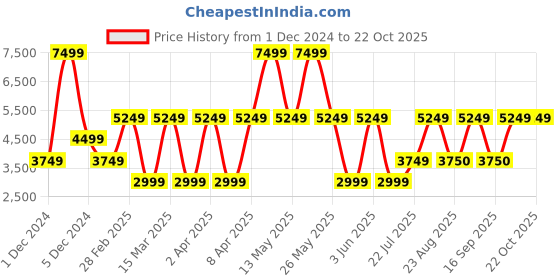myntra.com Victoria's Secret Women Sweatshirt victoria's secret Price History Graph from 1 Dec 2024 to 21 Oct 2025