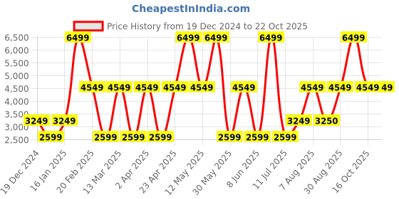 myntra.com Victoria's Secret Women Sweatshirt victoria's secret Price History Graph from 19 Dec 2024 to 21 Oct 2025