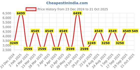 myntra.com Victoria's Secret Women Sweatshirt victoria's secret Price History Graph from 23 Dec 2024 to 21 Oct 2025