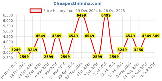 myntra.com Victoria's Secret Women Sweatshirt victoria's secret Price History Graph from 19 Dec 2024 to 26 Oct 2025
