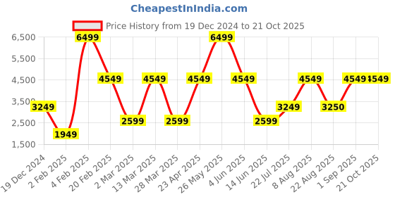myntra.com Victoria's Secret Women Sweatshirt victoria's secret Price History Graph from 19 Dec 2024 to 20 Oct 2025