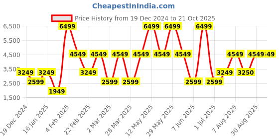 myntra.com Victoria's Secret Women Sweatshirt victoria's secret Price History Graph from 19 Dec 2024 to 21 Oct 2025