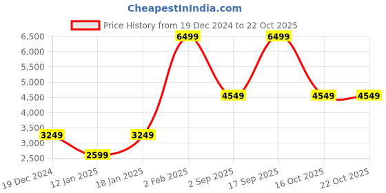 myntra.com Victoria's Secret Women Sweatshirt victoria's secret Price History Graph from 19 Dec 2024 to 21 Oct 2025