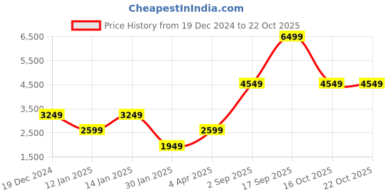 myntra.com Victoria's Secret Women Sweatshirt victoria's secret Price History Graph from 19 Dec 2024 to 21 Oct 2025