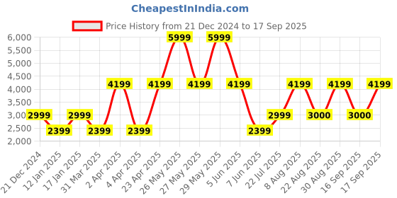 myntra.com Victoria's Secret Women Sweatshirt victoria's secret Price History Graph from 21 Dec 2024 to 17 Sep 2025