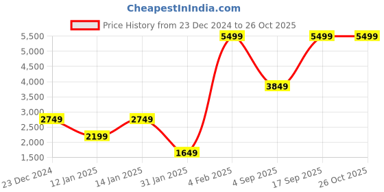 myntra.com Victoria's Secret Women Sweatshirt victoria's secret Price History Graph from 23 Dec 2024 to 26 Oct 2025