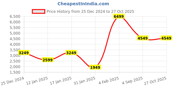 myntra.com Victoria's Secret Women Sweatshirt victoria's secret Price History Graph from 25 Dec 2024 to 27 Oct 2025