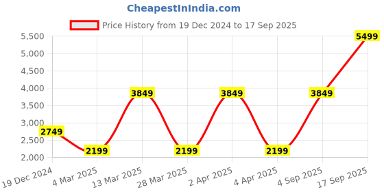 myntra.com Victoria's Secret Women Sweatshirt victoria's secret Price History Graph from 19 Dec 2024 to 17 Sep 2025