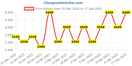 myntra.com Victoria's Secret Women Sweatshirt victoria's secret Price History Graph from 25 Dec 2024 to 17 Sep 2025