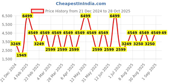 myntra.com Victoria's Secret Women Sweatshirt victoria's secret Price History Graph from 21 Dec 2024 to 28 Oct 2025