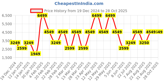 myntra.com Victoria's Secret Women Sweatshirt victoria's secret Price History Graph from 19 Dec 2024 to 28 Oct 2025