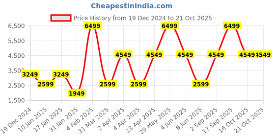 myntra.com Victoria's Secret Women Sweatshirt victoria's secret Price History Graph from 19 Dec 2024 to 20 Oct 2025