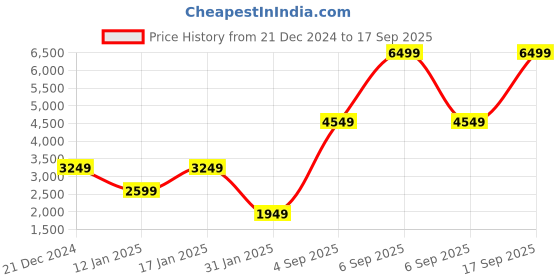 myntra.com Victoria's Secret Women Sweatshirt victoria's secret Price History Graph from 21 Dec 2024 to 17 Sep 2025
