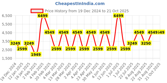 myntra.com Victoria's Secret Women Sweatshirt victoria's secret Price History Graph from 19 Dec 2024 to 20 Oct 2025
